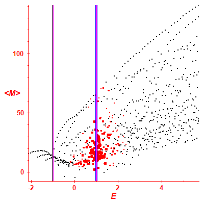 Peres lattice <M>